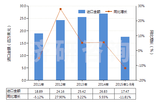 2011-2015年9月中國其他環(huán)烷（烯（萜烯）一元羧酸等及衍生物）(HS29162090)進(jìn)口總額及增速統(tǒng)計(jì)